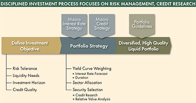disciplined investment process focused on risk management